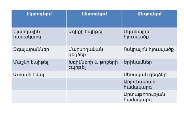 Էկտոդերմ  Էնտոդերմ Նյարդային համակարգ  Մեզոդերմ Աղիքի էպիթել Զգայարաններ Մկանային հյուսվածք Մաշկի էպիթել Մարսողական գեղձեր Ոսկրային հյուսվածք Խռիկների և թոքերի էպիթել Ատամի էմալ Երիկամներ Սեռական գեղձեր Արյունատար համակարգ Արտաթորության համակարգ 