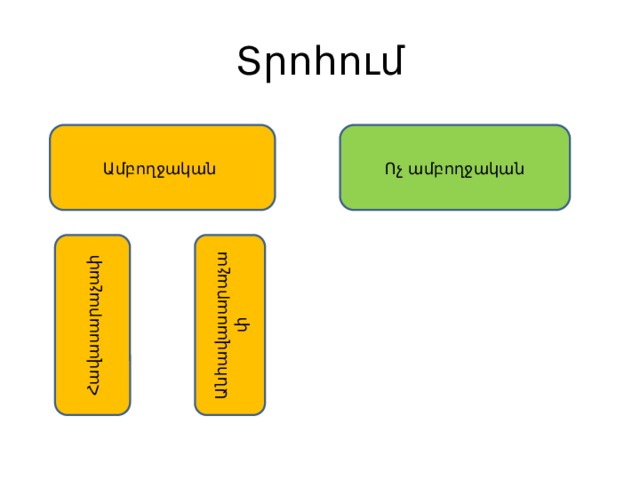 Տրոհում Ամբողջական Ոչ ամբողջական Հավասարաչափ Անհավասարաչափ 