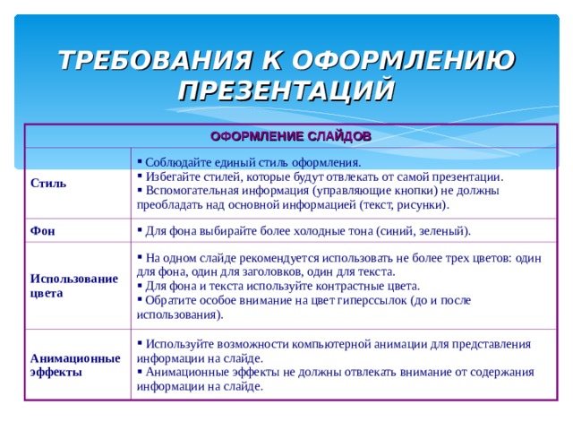 ТРЕБОВАНИЯ К ОФОРМЛЕНИЮ ПРЕЗЕНТАЦИЙ ОФОРМЛЕНИЕ СЛАЙДОВ Стиль  Соблюдайте единый стиль оформления.  Избегайте стилей, которые будут отвлекать от самой презентации.  Вспомогательная информация (управляющие кнопки) не должны преобладать над основной информацией (текст, рисунки). Фон  Для фона выбирайте более холодные тона (синий, зеленый). Использование цвета  На одном слайде рекомендуется использовать не более трех цветов: один для фона, один для заголовков, один для текста.  Для фона и текста используйте контрастные цвета.  Обратите особое внимание на цвет гиперссылок (до и после использования). Анимационные эффекты  Используйте возможности компьютерной анимации для представления информации на слайде.  Анимационные эффекты не должны отвлекать внимание от содержания информации на слайде. 