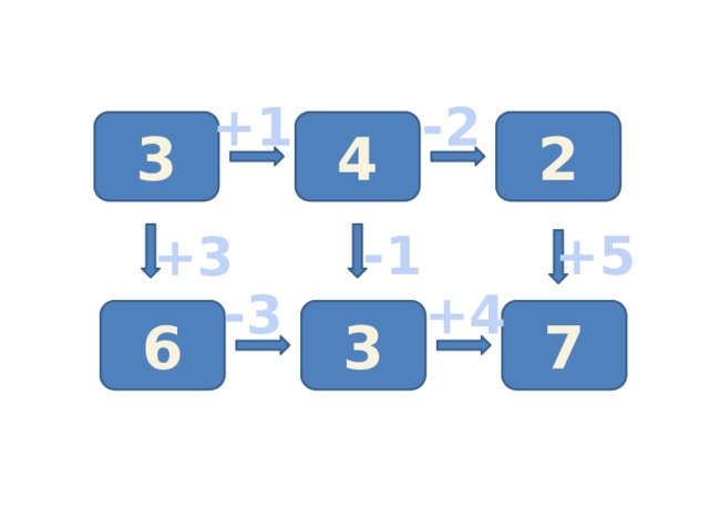 -2 +1 4 3 2 +5 -1 +3 +4 -3 7 3 6 