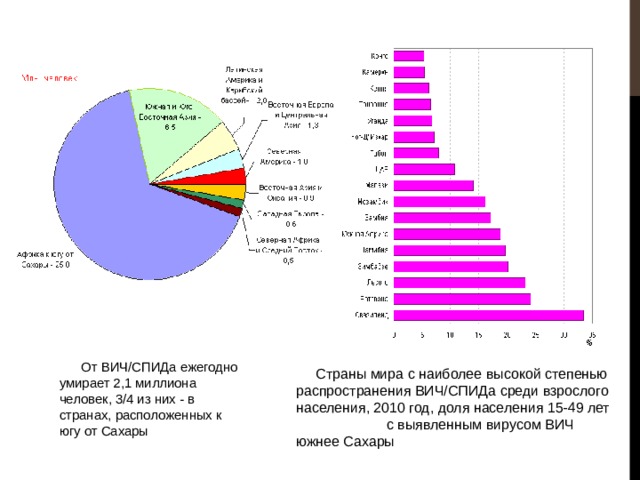  От ВИЧ/СПИДа ежегодно умирает 2,1 миллиона человек, 3/4 из них - в странах, расположенных к югу от Сахары  Страны мира с наиболее высокой степенью распространения ВИЧ/СПИДа среди взрослого населения, 2010 год, доля населения 15-49 лет с выявленным вирусом ВИЧ южнее Сахары 