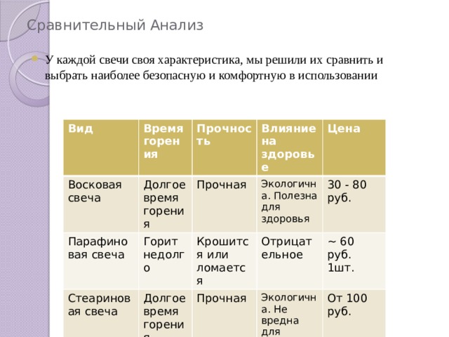 Сравнительный Анализ У каждой свечи своя характеристика, мы решили их сравнить и выбрать наиболее безопасную и комфортную в использовании Вид Время горения Восковая свеча Парафиновая свеча Долгое время горения Прочность Влияние на здоровье Горит недолго Стеариновая свеча Прочная Цена Экологична. Полезна для здоровья Крошится или ломается Долгое время горения Отрицательное Прочная 30 - 80 руб. Экологична. Не вредна для здоровья ~ 60 руб. 1шт. От 100 руб.