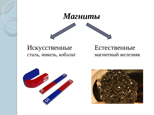 Магниты  Искусственные  Естественные сталь, никель, кобальт магнитный железняк