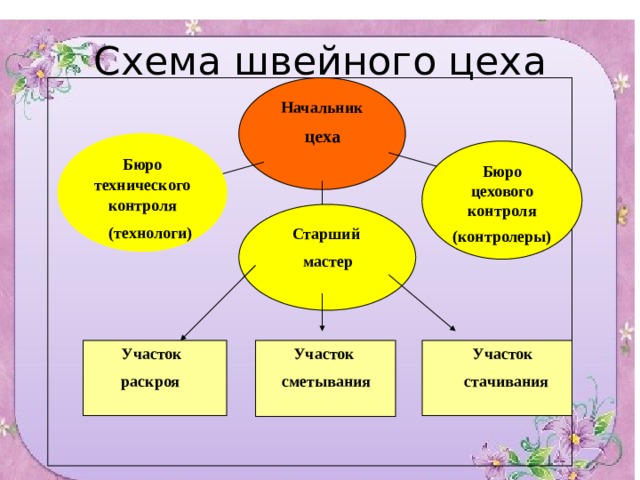 Схема швейного цеха  Начальник  цеха Бюро технического контроля  (технологи) Бюро цехового контроля (контролеры)  Старший  мастер  Участок  Участок  Участок  раскроя  сметывания  стачивания 