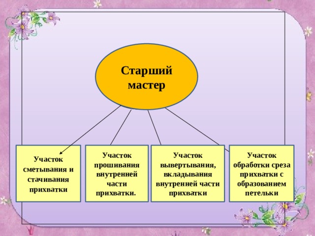 Старший мастер  старший  мастер Участок сметывания и стачивания прихватки Участок прошивания внутренней части прихватки.  Участок вывертывания, вкладывания внутренней части прихватки Участок обработки среза прихватки с образованием петельки 