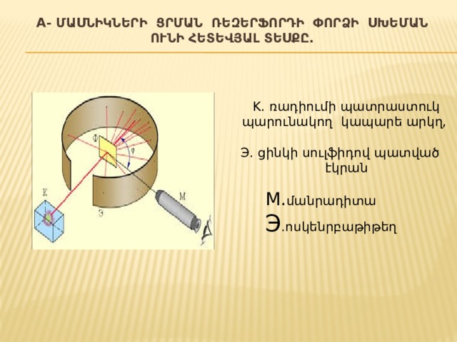 Α- մասնիկների ցրման Ռեզերֆորդի փորձի սխեման ունի հետեվյալ տեսքը.   K. ռադիումի պատրաստուկ պարունակող կապարե արկղ, Э. ցինկի սուլֆիդով պատված էկրան M. մանրադիտա Э . ոսկենրբաթիթեղ    