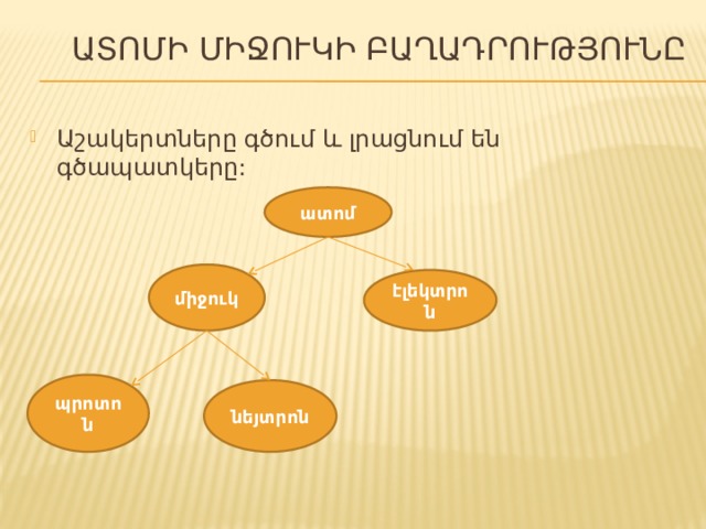  ԱՏՈՄԻ ՄԻՋՈՒԿԻ ԲԱՂԱԴՐՈՒԹՅՈՒՆԸ Աշակերտները գծում և լրացնում են գծապատկերը: ատոմ միջուկ էլեկտրոն պրոտոն նեյտրոն 