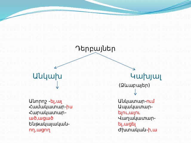 Դերբայներ Անկախ Կախյալ   (Ձևաբայեր) Անորոշ - ել,ալ Անկատար- ում Համակատար- իս Ապակատար- ելու,ալու Հարակատար- ած,ացած Վաղակատար- ել,ացել Ժխտական- ի,ա Ենթակայական- ող,ացող 