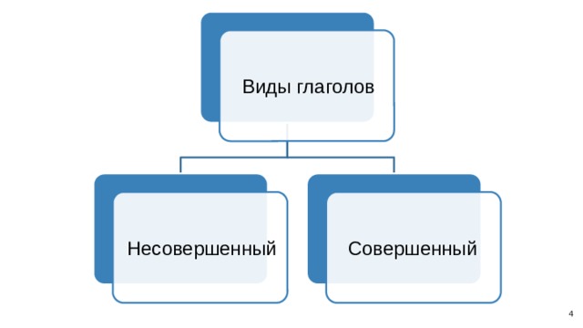 Виды глаголов Несовершенный Совершенный 1 