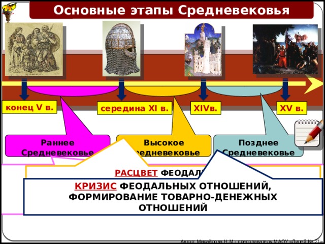 Основные этапы Средневековья Раннее Средневековье Высокое Средневековье Позднее Средневековье ЗАРОЖДЕНИЕ ФЕОДАЛИЗМА , ПОЯВЛЕНИЕ ФЕОДАЛЬНЫХ ГОСУДАРСТВ, ФОРМИРОВАНИЕ ФЕОДАЛЬНЫХ ОТНОШЕНИЙ конец V в. XV в. XIVв. середина XI в. РАСЦВЕТ  ФЕОДАЛИЗМА: ЗАВЕРШЕНИЕ ФОРМИРОВАНИЯ ФЕОДАЛЬНЫХ ОТНОШЕНИЙ КРИЗИС ФЕОДАЛЬНЫХ ОТНОШЕНИЙ, ФОРМИРОВАНИЕ ТОВАРНО-ДЕНЕЖНЫХ ОТНОШЕНИЙ Автор: Михайлова Н.М.- преподаватель МАОУ «Лицей № 21»  