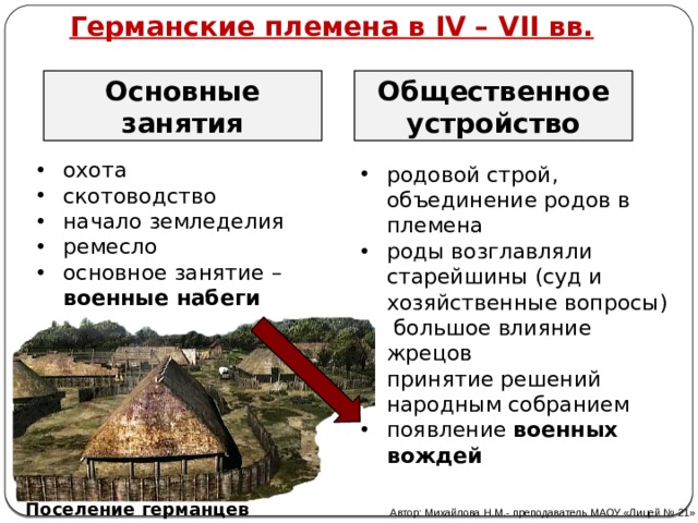 Германские племена в IV – VII вв. Основные занятия Общественное устройство охота скотоводство начало земледелия ремесло основное занятие – военные набеги родовой строй, объединение родов в племена роды возглавляли старейшины (суд и хозяйственные вопросы)  большое влияние жрецов принятие решений народным собранием появление военных вождей Поселение германцев Автор: Михайлова Н.М.- преподаватель МАОУ «Лицей № 21» 
