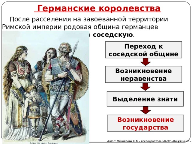  Германские королевства После расселения на завоеванной территории Римской империи родовая община германцев начинает превращаться в соседскую . Переход к соседской общине Возникновение неравенства Выделение знати Возникновение государства Автор: Михайлова Н.М.- преподаватель МАОУ «Лицей № 21» 