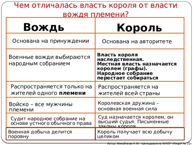 Чем отличалась власть короля от власти вождя племени? Вождь Король Основана на принуждении Основана на авторитете Власть короля наследственная. Местная власть назначается королем (графы). Народное собрание перестает собираться Военные вожди выбираются народным собранием Распространяется только на жителей одного племени Распространяется на жителей всей страны Королевская дружина – основная военная сила Войско – все мужчины племени Суд назначается королем, он высший судья. Письменные законы короля. Судит народное собрание на основе устного обычного права Военная добыча делится поровну Король получает всю добычу целиком Автор: Михайлова Н.М.- преподаватель МАОУ «Лицей № 21» 