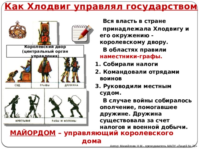 Как Хлодвиг управлял государством  Вся власть в стране  принадлежала Хлодвигу и его окружению - королевскому двору.  В областях правили наместники-графы.  1. Собирали налоги 2. Командовали отрядами воинов 3. Руководили местным судом.  В случае войны собиралось ополчение, помогавшее дружине. Дружина существовала за счет налогов и военной добычи.   Королевский двор (центральный орган управления) МАЙОРДОМ – управляющий королевского дома Автор: Михайлова Н.М.- преподаватель МАОУ «Лицей № 21» 