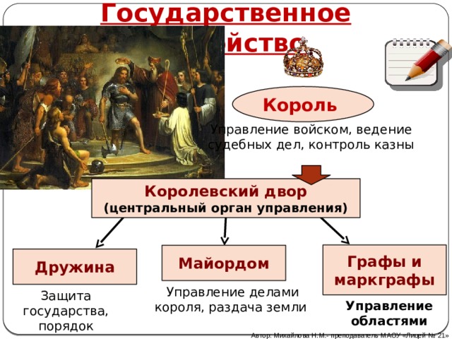 Государственное устройство Король Управление войском, ведение судебных дел, контроль казны Королевский двор (центральный орган управления) Графы и маркграфы Майордом Дружина Управление делами короля, раздача земли Защита государства, порядок Управление областями Автор: Михайлова Н.М.- преподаватель МАОУ «Лицей № 21» 