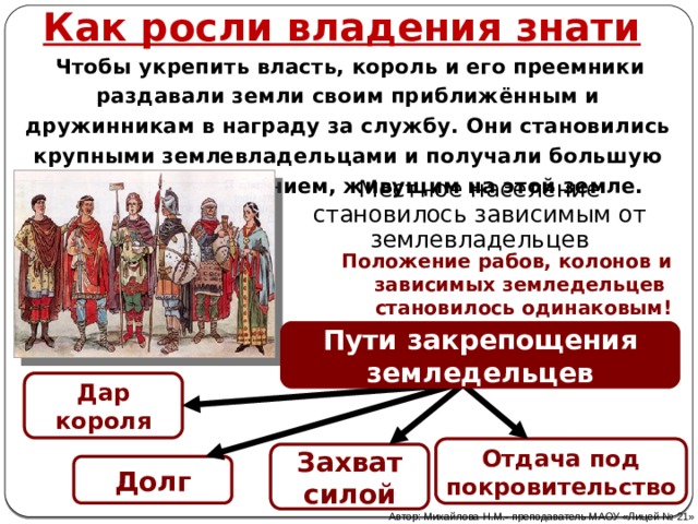 Как росли владения знати  Чтобы укрепить власть, король и его преемники раздавали земли своим приближённым и дружинникам в награду за службу. Они становились крупными землевладельцами и получали большую власть над населением, живущим на этой земле. Местное население становилось зависимым от землевладельцев Положение рабов, колонов и зависимых земледельцев становилось одинаковым! Пути закрепощения земледельцев  Дар короля Отдача под покровительство Захват силой Долг Автор: Михайлова Н.М.- преподаватель МАОУ «Лицей № 21» 