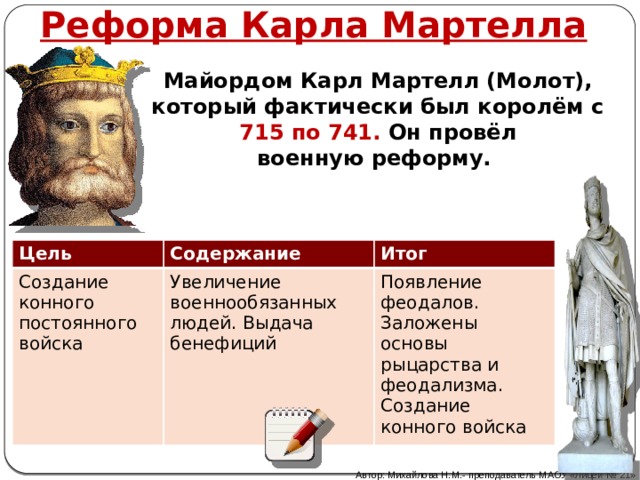 Реформа Карла Мартелла Майордом Карл Мартелл (Молот), который фактически был королём с 715 по 741. Он провёл военную реформу. Цель Создание конного постоянного войска Содержание Итог Увеличение военнообязанных людей. Выдача бенефиций Появление феодалов. Заложены основы рыцарства и феодализма. Создание конного войска Автор: Михайлова Н.М.- преподаватель МАОУ «Лицей № 21» 