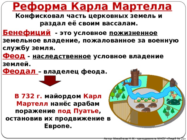 Реформа Карла Мартелла Конфисковал часть церковных земель и раздал её своим вассалам. Бенефиций - это условное пожизненное земельное владение, пожалованное за военную службу земля. Феод - наследственное условное владение землей. Феодал – владелец феода. В 732 г. майордом Карл Мартелл нанёс арабам поражение под Пуатье , остановив их продвижение в Европе. Автор: Михайлова Н.М.- преподаватель МАОУ «Лицей № 21» 