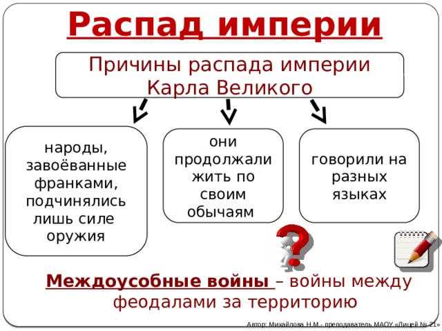 Распад империи Причины распада империи Карла Великого народы, завоёванные франками, подчинялись лишь силе ору­жия они продолжали жить по своим обычаям говорили на разных языках Междоусобные войны – войны между феодалами за территорию Автор: Михайлова Н.М.- преподаватель МАОУ «Лицей № 21» 