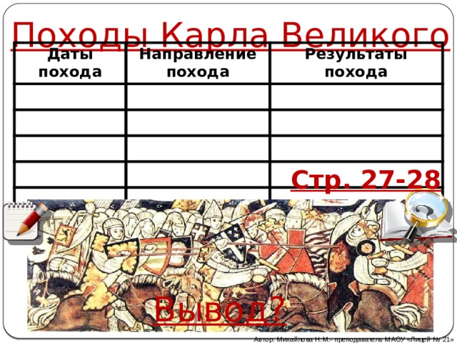 Походы Карла Великого Даты похода Направление похода Результаты похода Стр. 27-28 Вывод? Автор: Михайлова Н.М.- преподаватель МАОУ «Лицей № 21» 