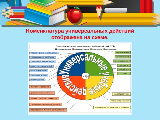 Номенклатура универсальных действий отображена на схеме. 