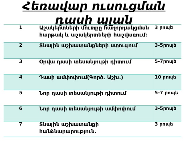 Հեռավար ուսուցման դասի պլան 1 Աշակերտների մուտքը հաղորդակցման հարթակ և աշակերտների հաշվառում: 2 3 րոպե Տնային աշխատանքների ստուգում 3 3-5րոպե Օրվա դասի տեսանյութի դիտում 4 5 Դասի ամփոփում(Գործ. Աշխ.) 5-7րոպե 10 րոպե Նոր դասի տեսանյութի դիտում 6 5-7 րոպե Նոր դասի տեսանյութի ամփոփում 7 3-5րոպե Տնային աշխատանքի հանձնարարություն. 3 րոպե 