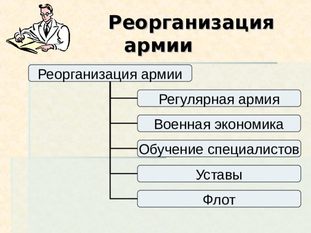  Реорганизация армии Реорганизация армии Регулярная армия Военная экономика Обучение специалистов Уставы Флот 