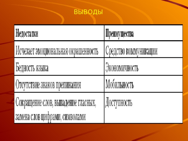  ВЫВОДЫ 3. Может ли СМС–сообщение заменить живой литературный язык? 