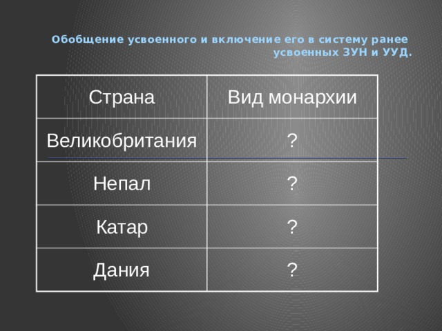 Обобщение усвоенного и включение его в систему ранее усвоенных ЗУН и УУД. Страна Вид монархии Великобритания ? Непал ? Катар ? Дания ? 