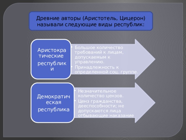Древние авторы (Аристотель, Цицерон) называли следующие виды республик: Большое количество требований к лицам, допускаемым к управлению. Принадлежность к определенной соц. группе. Большое количество требований к лицам, допускаемым к управлению. Принадлежность к определенной соц. группе. Аристократические республики Незначительное количество цензов. Ценз гражданства, дееспособности; не допускаются лица отбывающие наказание Незначительное количество цензов. Ценз гражданства, дееспособности; не допускаются лица отбывающие наказание Демократическая республика 