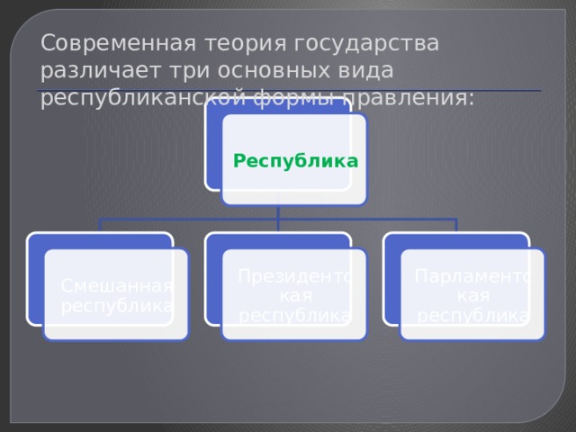 Современная теория государства различает три основных вида республиканской формы правления: Республика Смешанная республика Президентская республика Парламентская республика 