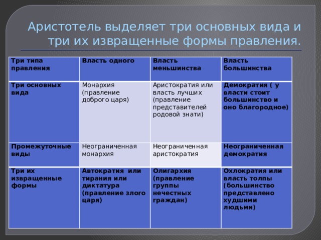 Аристотель выделяет три основных вида и три их извращенные формы правления. Три типа правления Власть одного Три основных вида Монархия Власть меньшинства Промежуточные виды (правление доброго царя) Три их извращенные формы Власть большинства Аристократия или власть лучших (правление представителей родовой знати) Неограниченная монархия Автократия или тирания или диктатура Демократия ( у власти стоит большинство и оно благородное) Неограниченная аристократия (правление злого царя) Неограниченная демократия Олигархия (правление группы нечестных граждан) Охлократия или власть толпы (большинство представлено худшими людьми) 