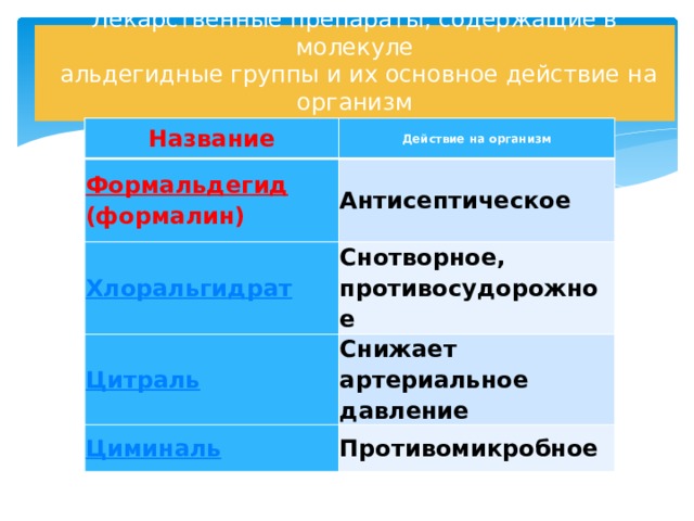  Лекарственные препараты, содержащие в молекуле  альдегидные группы и их основное действие на организм    Название Действие на организм Формальдегид (формалин) Антисептическое Хлоральгидрат Снотворное, противосудорожное Цитраль Снижает артериальное давление Циминаль Противомикробное 