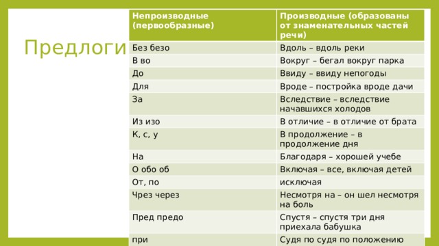 Непроизводные (первообразные) Производные (образованы от знаменательных частей речи) Без безо Вдоль – вдоль реки В во Вокруг – бегал вокруг парка До Ввиду – ввиду непогоды Для Вроде – постройка вроде дачи За Из изо Вследствие – вследствие начавшихся холодов К, с, у В отличие – в отличие от брата В продолжение – в продолжение дня На Благодаря – хорошей учебе О обо об Включая – все, включая детей От, по исключая Чрез через Несмотря на – он шел несмотря на боль Пред предо при Спустя – спустя три дня приехала бабушка Судя по судя по положению солнца Предлоги 