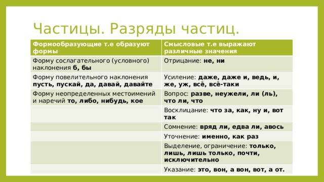 Частицы. Разряды частиц. Формообразующие т.е образуют формы Смысловые т.е выражают различные значения Форму сослагательного (условного) наклонения б, бы Отрицание: не, ни Форму повелительного наклонения пусть, пускай, да, давай, давайте Усиление: даже, даже и, ведь, и, же, уж, всё, всё-таки Форму неопределенных местоимений и наречий то, либо, нибудь, кое Вопрос: разве, неужели, ли (ль), что ли, что Восклицание: что за, как, ну и, вот так Сомнение: вряд ли, едва ли, авось Уточнение: именно, как раз Выделение, ограничение: только, лишь, лишь только, почти, исключительно Указание: это, вон, а вон, вот, а от. 