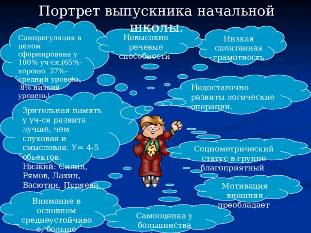 Портрет выпускника начальной школы. Саморегуляция в целом сформирована у 100% уч-ся.(65%-хорошо 27%-средний уровень, 8% низкий уровень). Низкая спонтанная грамотность Невысокие речевые способности Недостаточно развиты логические операции. Зрительная память у уч-ся развита лучше, чем слуховая и смысловая. У= 4-5 обьектов. Низкий: Силин, Рямов, Лахин, Васютин, Пуряева. Социометрический статус в группе благоприятный Мотивация внешняя преобладает Внимание в основном среднеустойчивое, больше непроизвольное Самооценка у большинства адекватная 