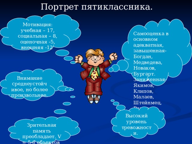 Портрет пятиклассника. Мотивация: учебная – 17, социальная – 8, оценочная -5, внешняя -12 Самооценка в основном адекватная, завышенная- Богдан, Медведева, Новаков, Бургарт. Заниженная- Якимов, Клипов, Малаев, Штейнмец, Рямов Внимание среднеустойчивое, но более произвольное. Высокий уровень тревожности. Зрительная память преобладает. V = 5-6 объектов 
