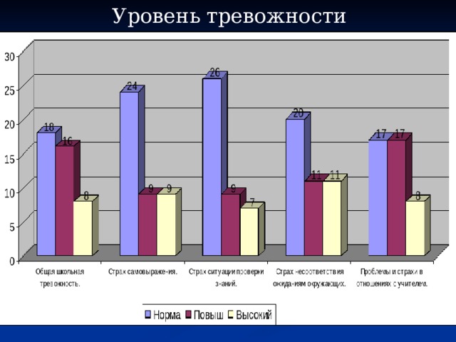 Уровень тревожности 