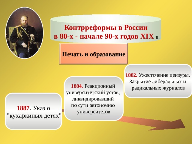 Контрреформы в России  в 80-х - начале 90-х годов XIX в. Печать и образование 1882. Ужесточение цензуры. Закрытие либеральных и радикальных журналов 1884. Реакционный университетский устав, ликвидировавший по сути автономию университетов 1887 . Указ о  