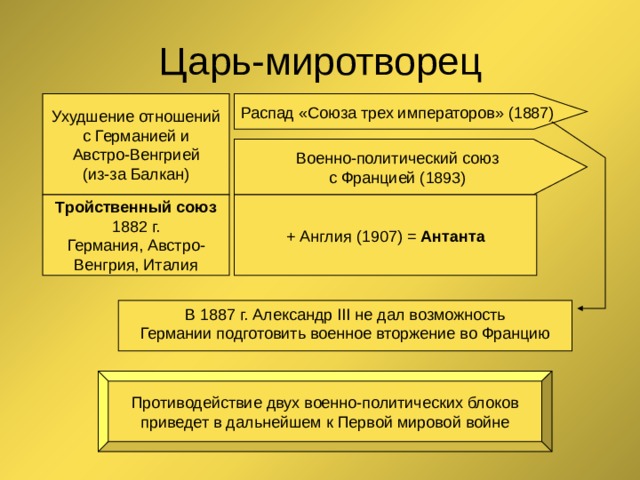 Царь-миротворец Ухудшение отношений Распад «Союза трех императоров» (1887) с Германией и Австро-Венгрией (из-за Балкан) Военно-политический союз с Францией (1893) + Англия (1907) = Антанта Тройственный союз 1882 г. Германия, Австро- Венгрия, Италия В 1887 г. Александр III не дал возможность Германии подготовить военное вторжение во Францию Противодействие двух военно-политических блоков приведет в дальнейшем к Первой мировой войне 