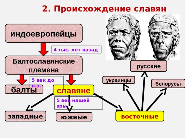 белорусы  2. Происхождение славян индоевропейцы 4 тыс. лет назад Балтославянские племена русские 5 век до н.э. украинцы славяне балты 5 век нашей эры западные восточные южные 