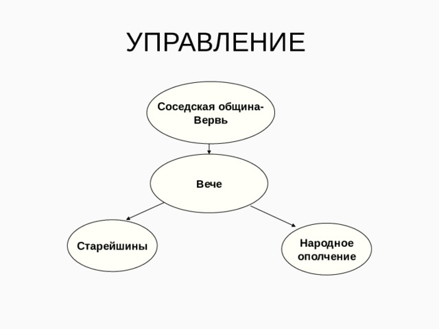 УПРАВЛЕНИЕ Соседская община- Вервь Вече Старейшины Народное ополчение 