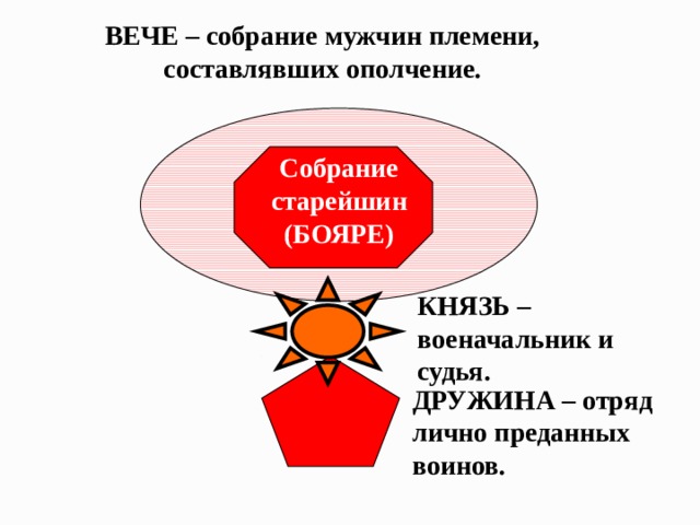 ВЕЧЕ – собрание мужчин племени, составлявших ополчение. Собрание старейшин (БОЯРЕ) КНЯЗЬ – военачальник и судья. ДРУЖИНА – отряд лично преданных воинов. 