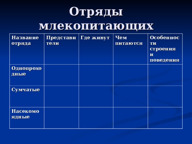 Название отряда Представители Однопроходные Где живут Сумчатые Чем питаются Насекомоядные Особенности строения и поведения 