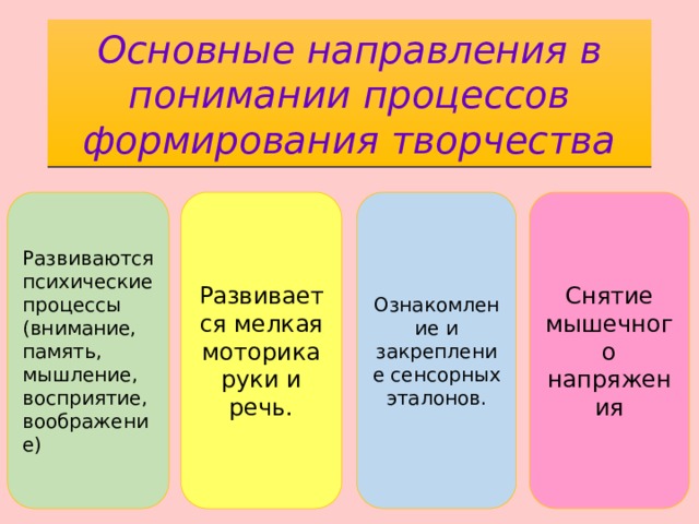 Основные направления в понимании процессов формирования творчества Развиваются психические процессы (внимание, память, мышление, восприятие, воображение) Развивается мелкая моторика руки и речь. Снятие мышечного напряжения Ознакомление и закрепление сенсорных эталонов. 
