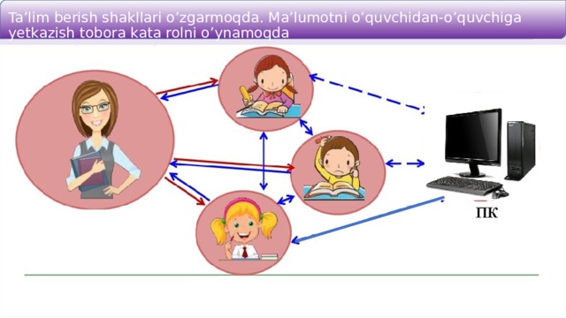 Ta’lim berish shakllari o’zgarmoqda. Ma’lumotni o’quvchidan-o’quvchiga yetkazish tobora kata rolni o’ynamoqda 