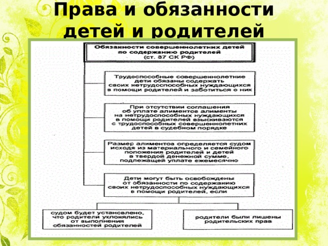 Права и обязанности детей и родителей 