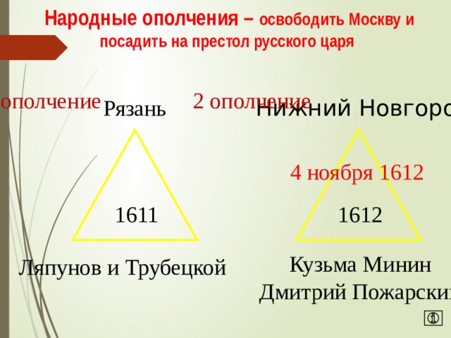 Народные ополчения – освободить Москву и посадить на престол русского царя 1 ополчение 2 ополчение Рязань Нижний Новгород 4 ноября 1612 1611 1612 Кузьма Минин Дмитрий Пожарский Ляпунов и Трубецкой 
