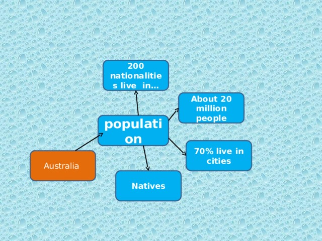 200 nationalities live in… About 20 million people population 70% live in cities Australia Natives  