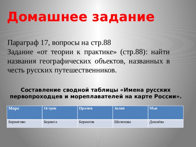 Домашнее задание Параграф 17, вопросы на стр.88 Задание «от теории к практике» (стр.88): найти названия географических объектов, названных в честь русских путешественников. Составление сводной таблицы «Имена русских первопроходцев и мореплавателей на карте России». Море Берингово  Остров  Пролив Беринга Залив Берингов Мыс Шелихова Дежнёва 